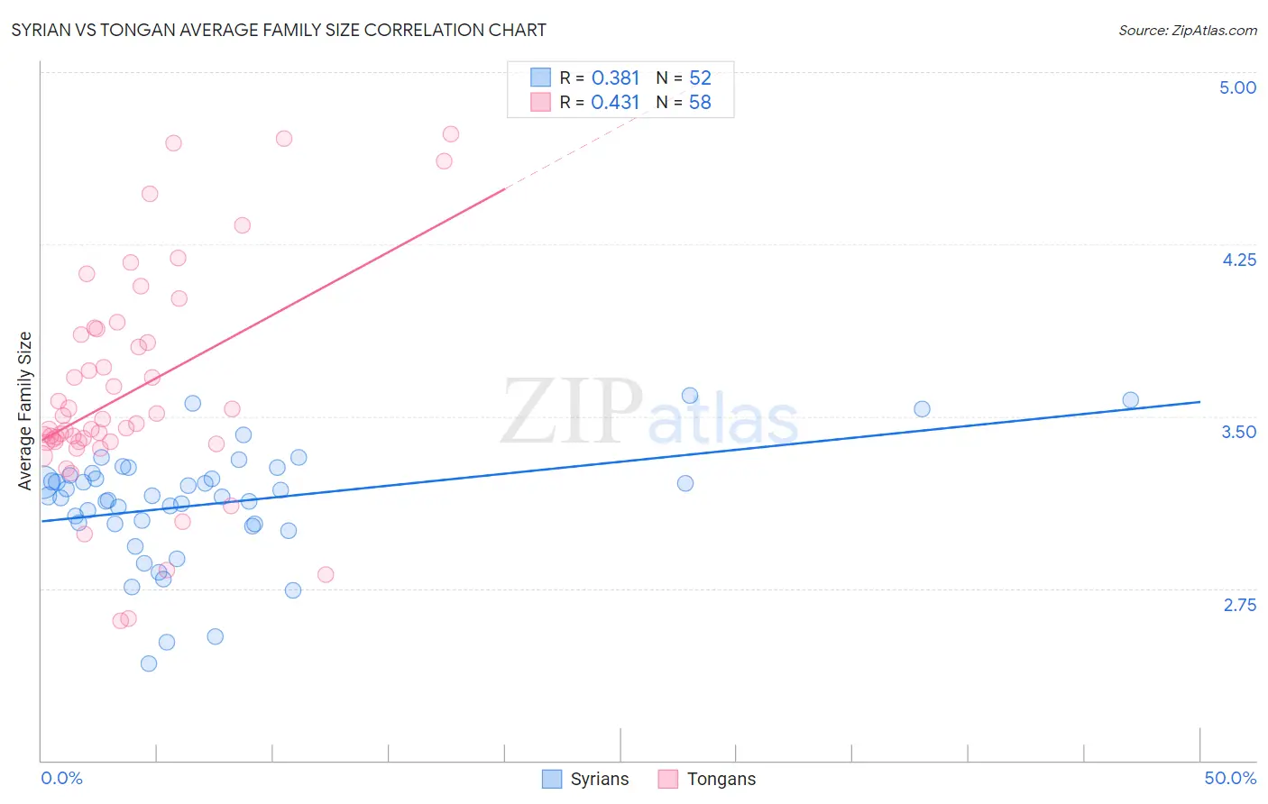 Syrian vs Tongan Average Family Size