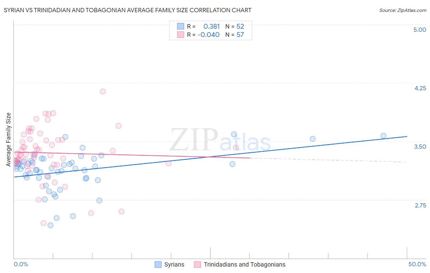 Syrian vs Trinidadian and Tobagonian Average Family Size