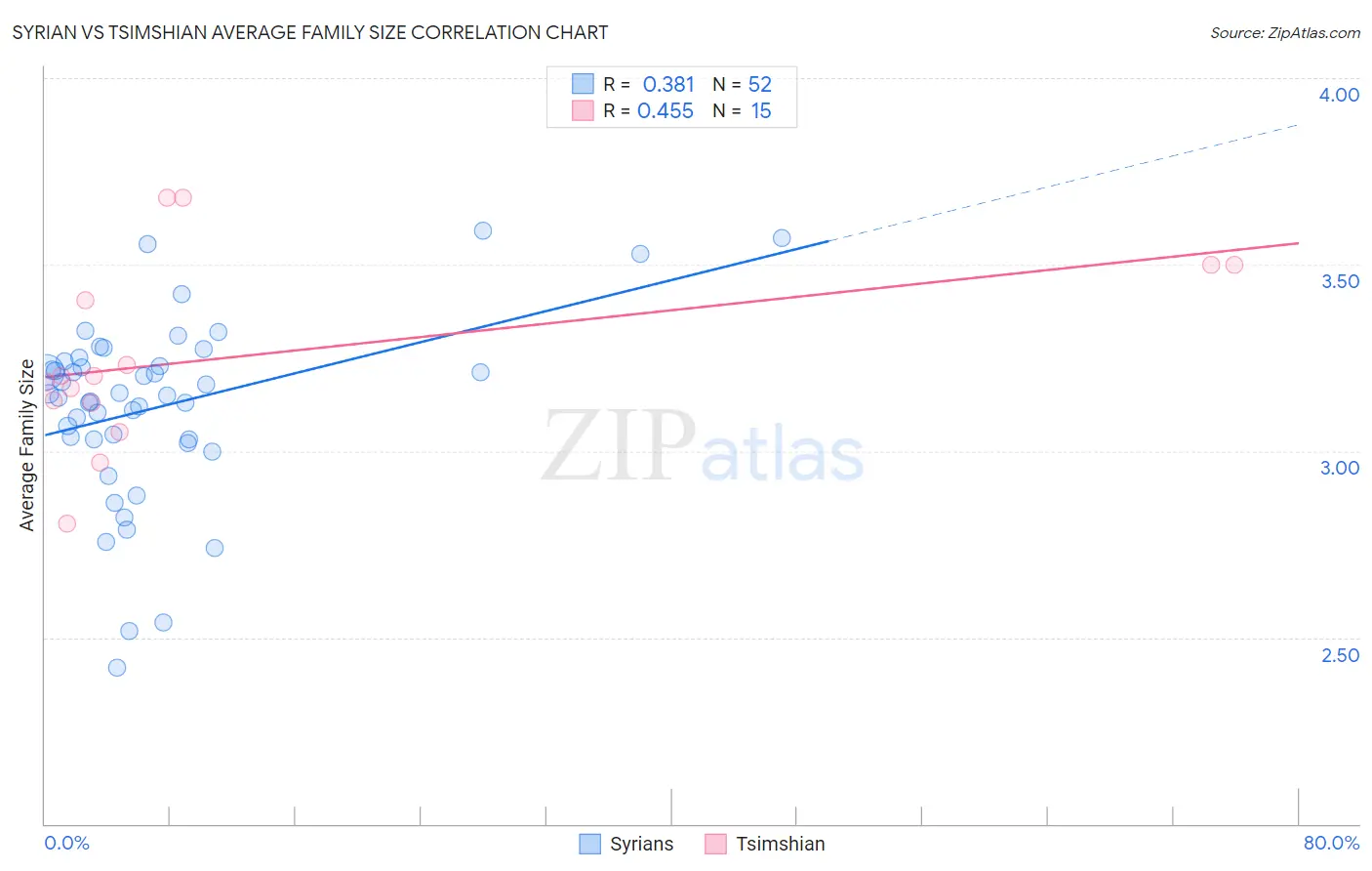 Syrian vs Tsimshian Average Family Size
