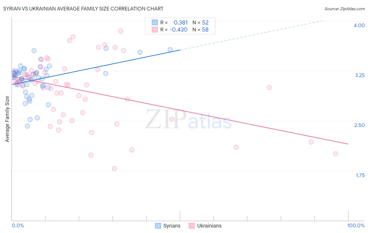 Syrian vs Ukrainian Average Family Size