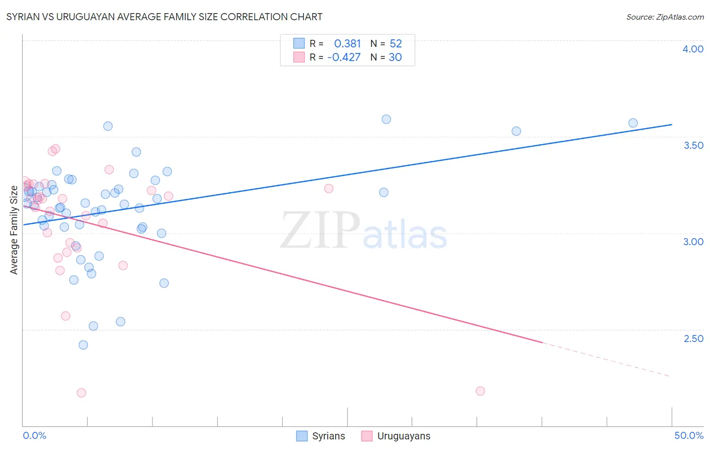 Syrian vs Uruguayan Average Family Size