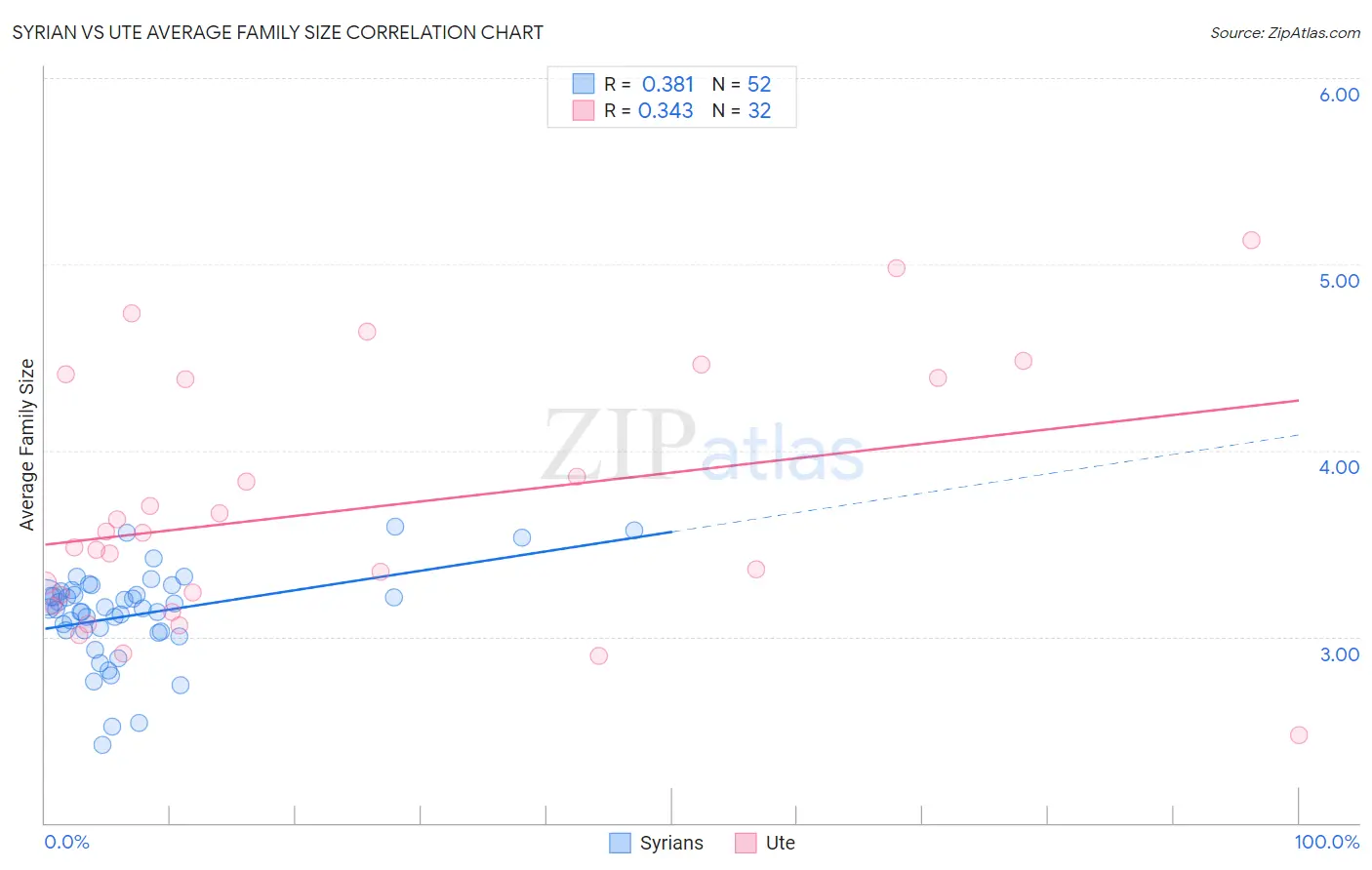 Syrian vs Ute Average Family Size