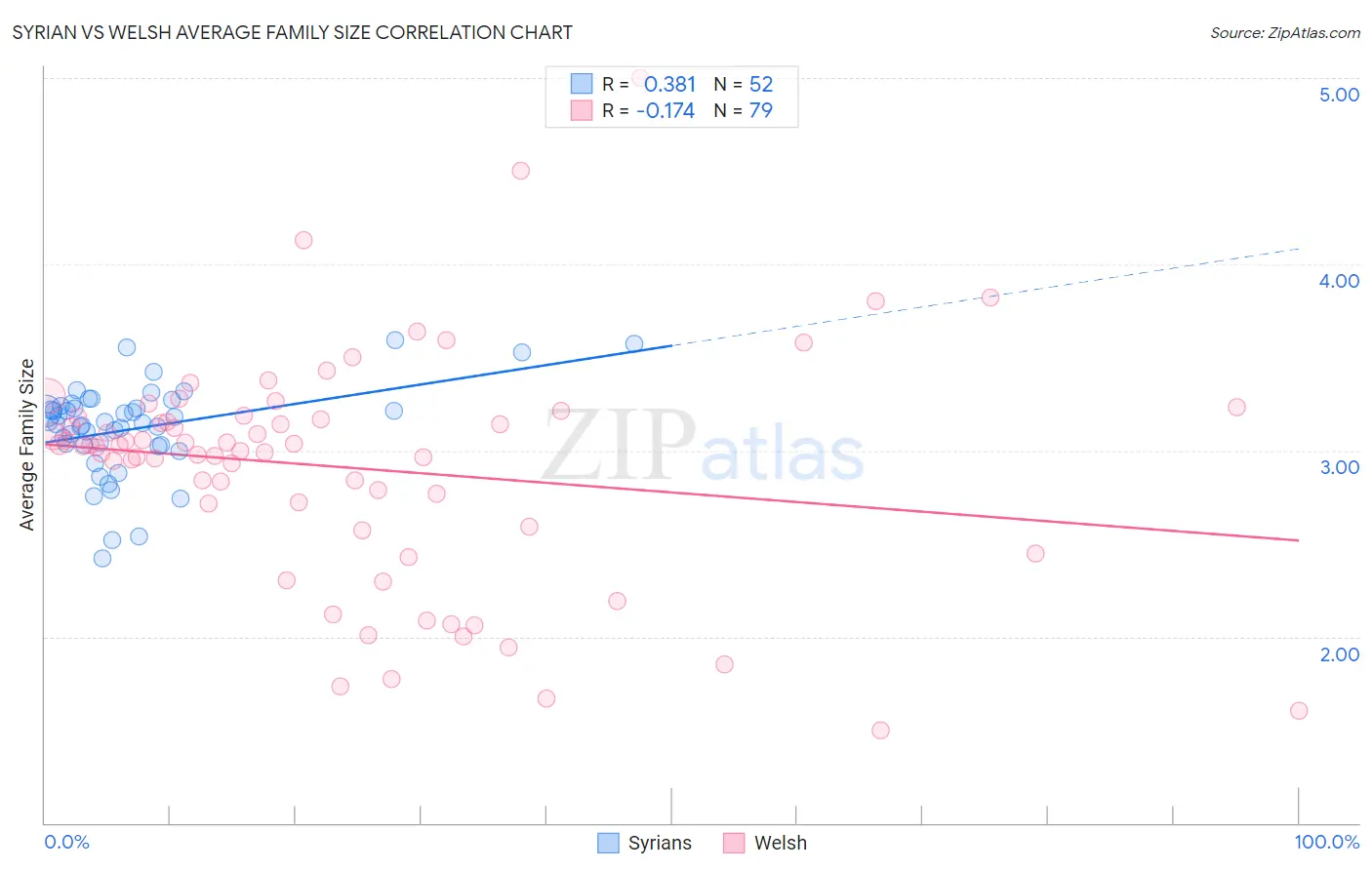 Syrian vs Welsh Average Family Size