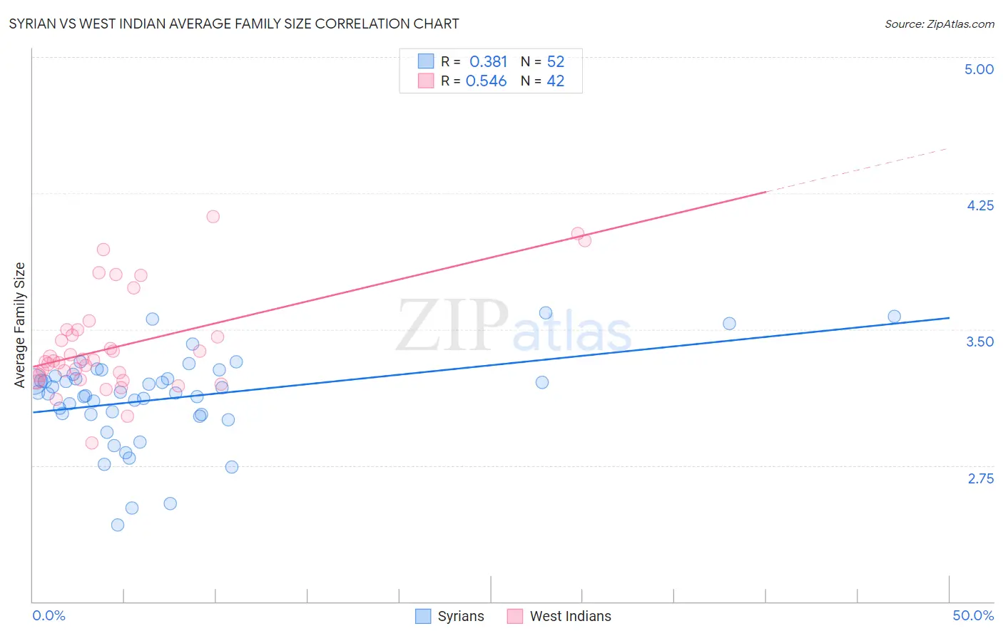Syrian vs West Indian Average Family Size