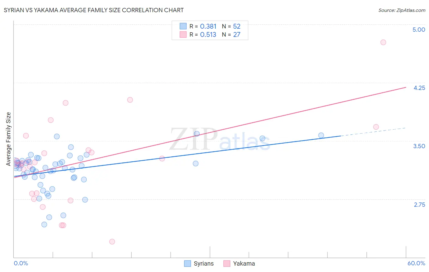 Syrian vs Yakama Average Family Size