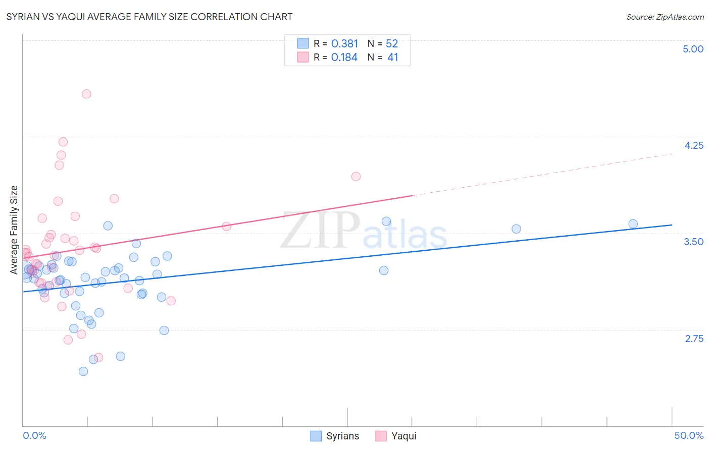 Syrian vs Yaqui Average Family Size