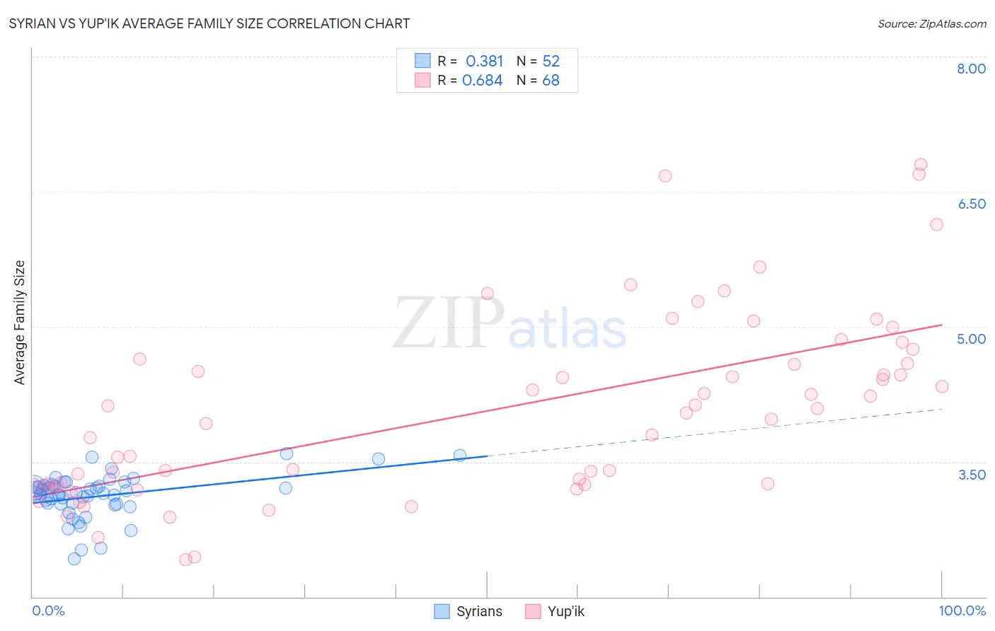Syrian vs Yup'ik Average Family Size