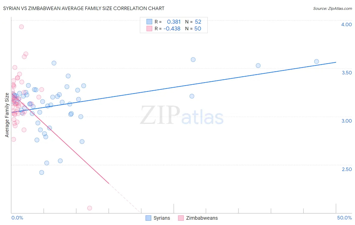 Syrian vs Zimbabwean Average Family Size
