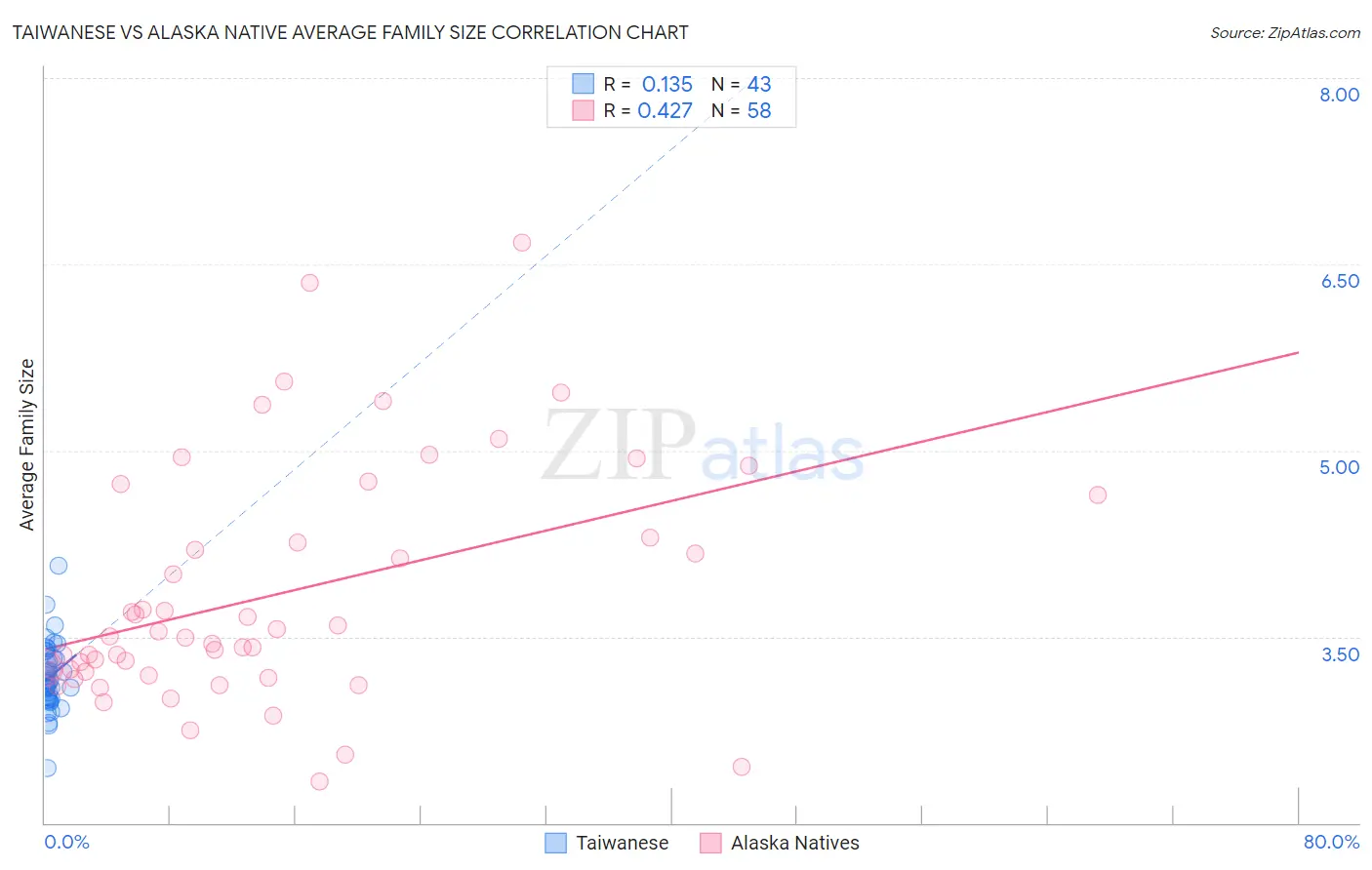 Taiwanese vs Alaska Native Average Family Size