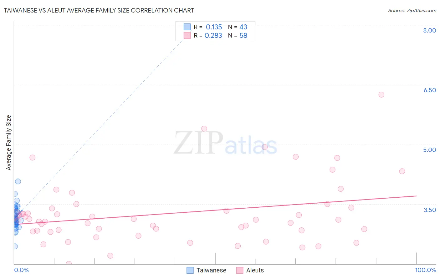 Taiwanese vs Aleut Average Family Size