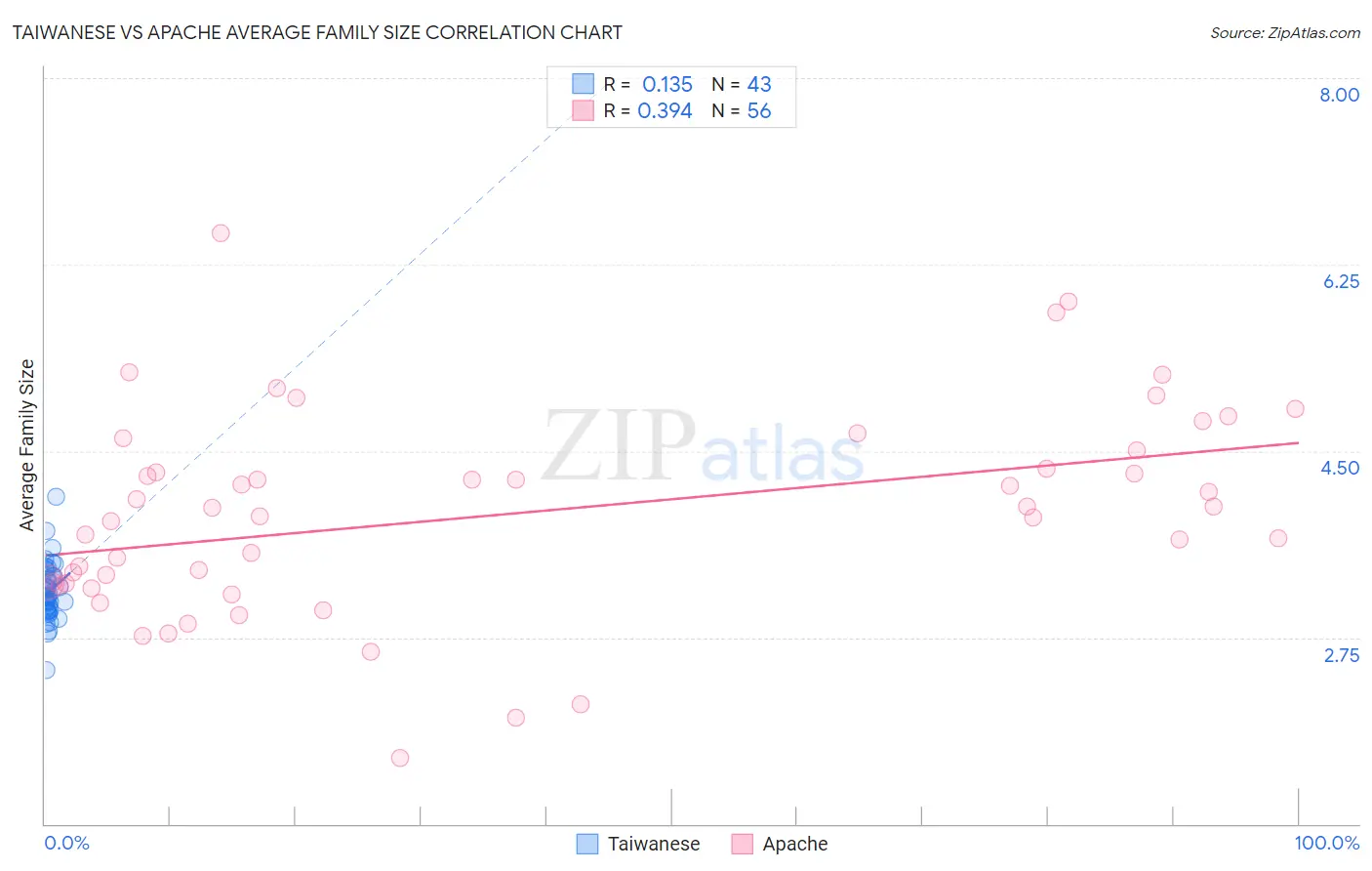 Taiwanese vs Apache Average Family Size
