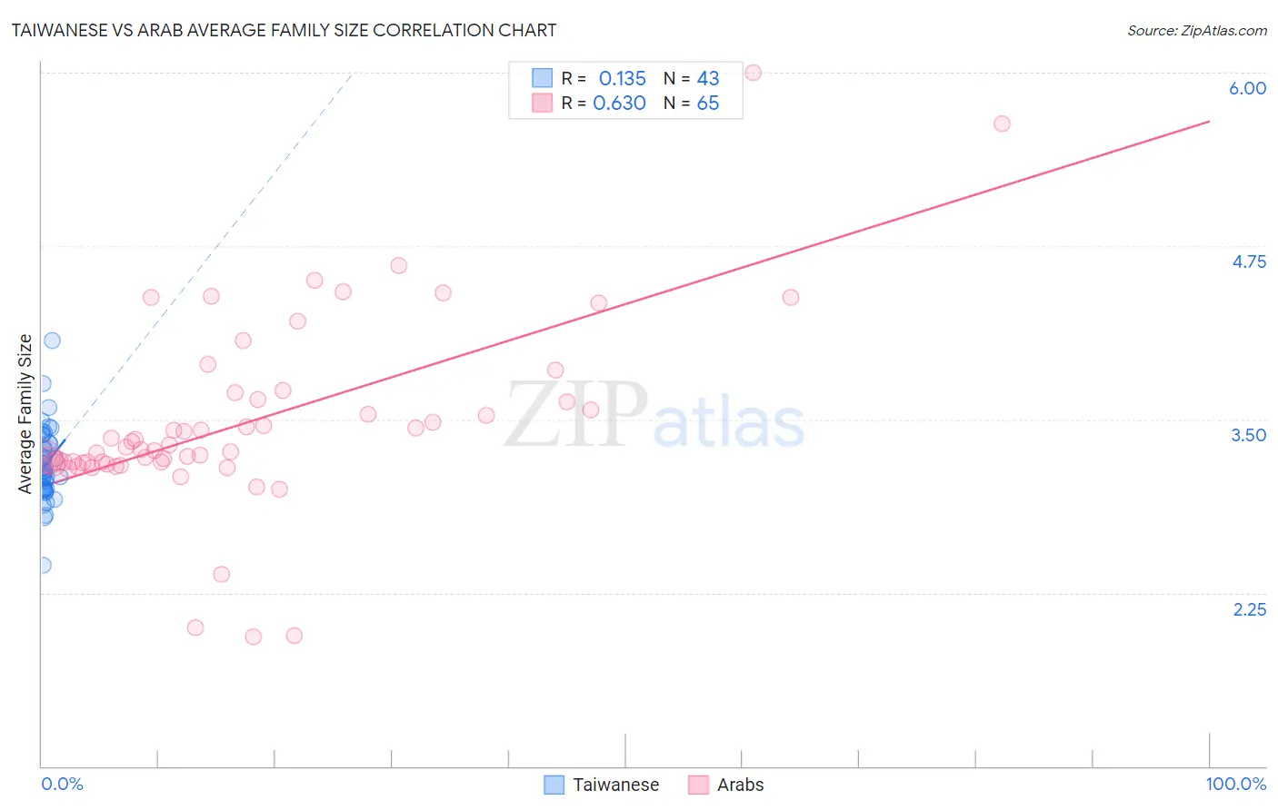 Taiwanese vs Arab Average Family Size