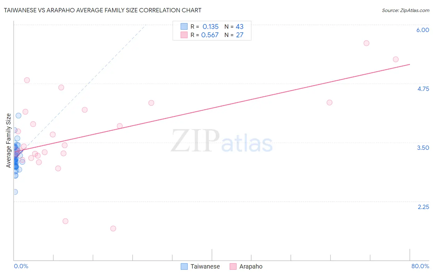 Taiwanese vs Arapaho Average Family Size
