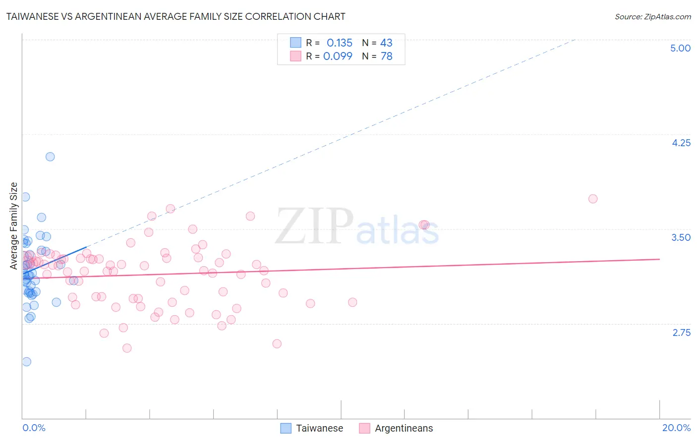 Taiwanese vs Argentinean Average Family Size