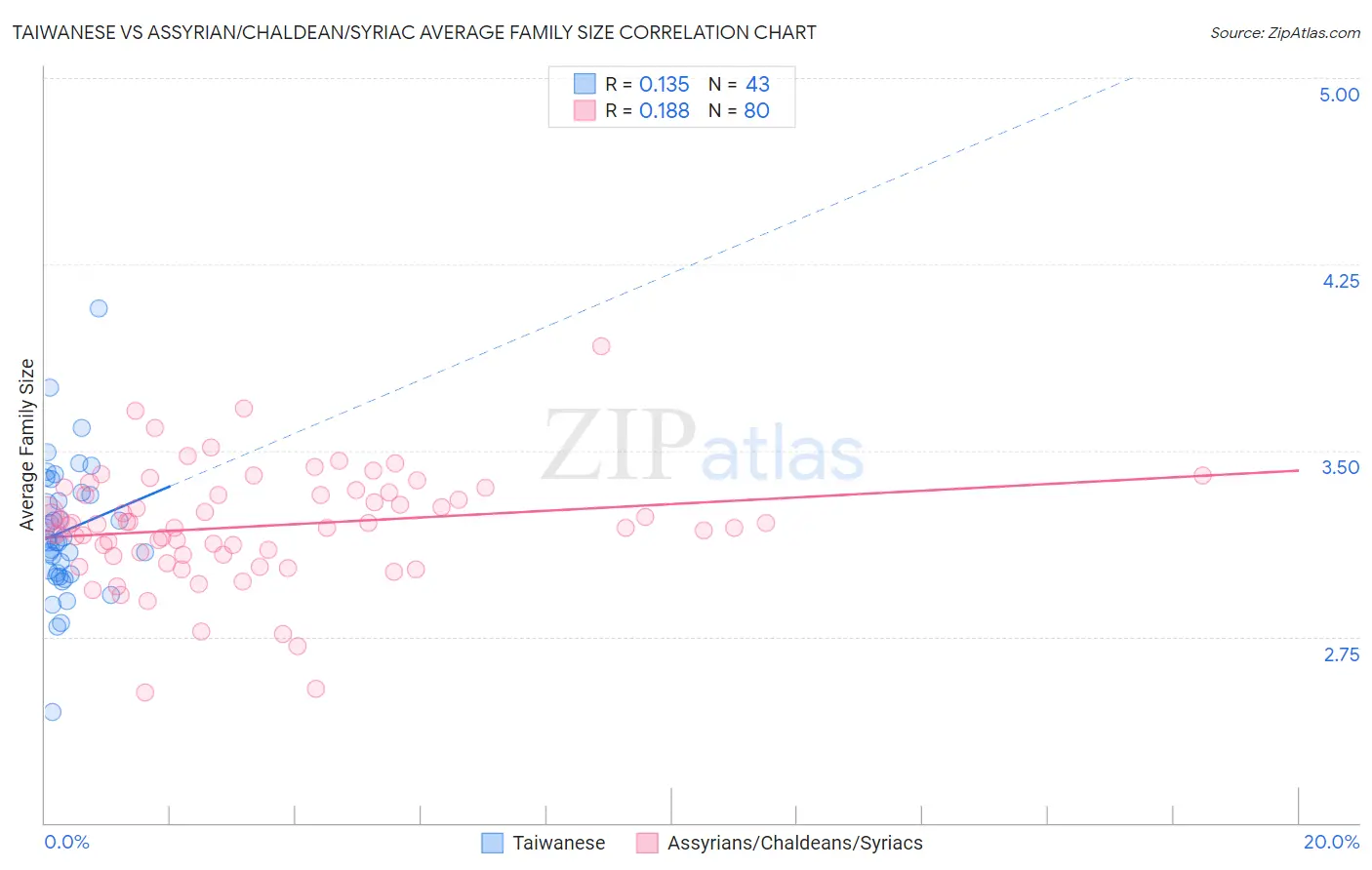 Taiwanese vs Assyrian/Chaldean/Syriac Average Family Size