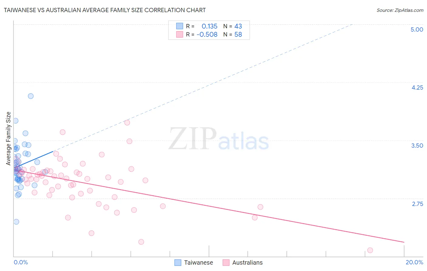 Taiwanese vs Australian Average Family Size