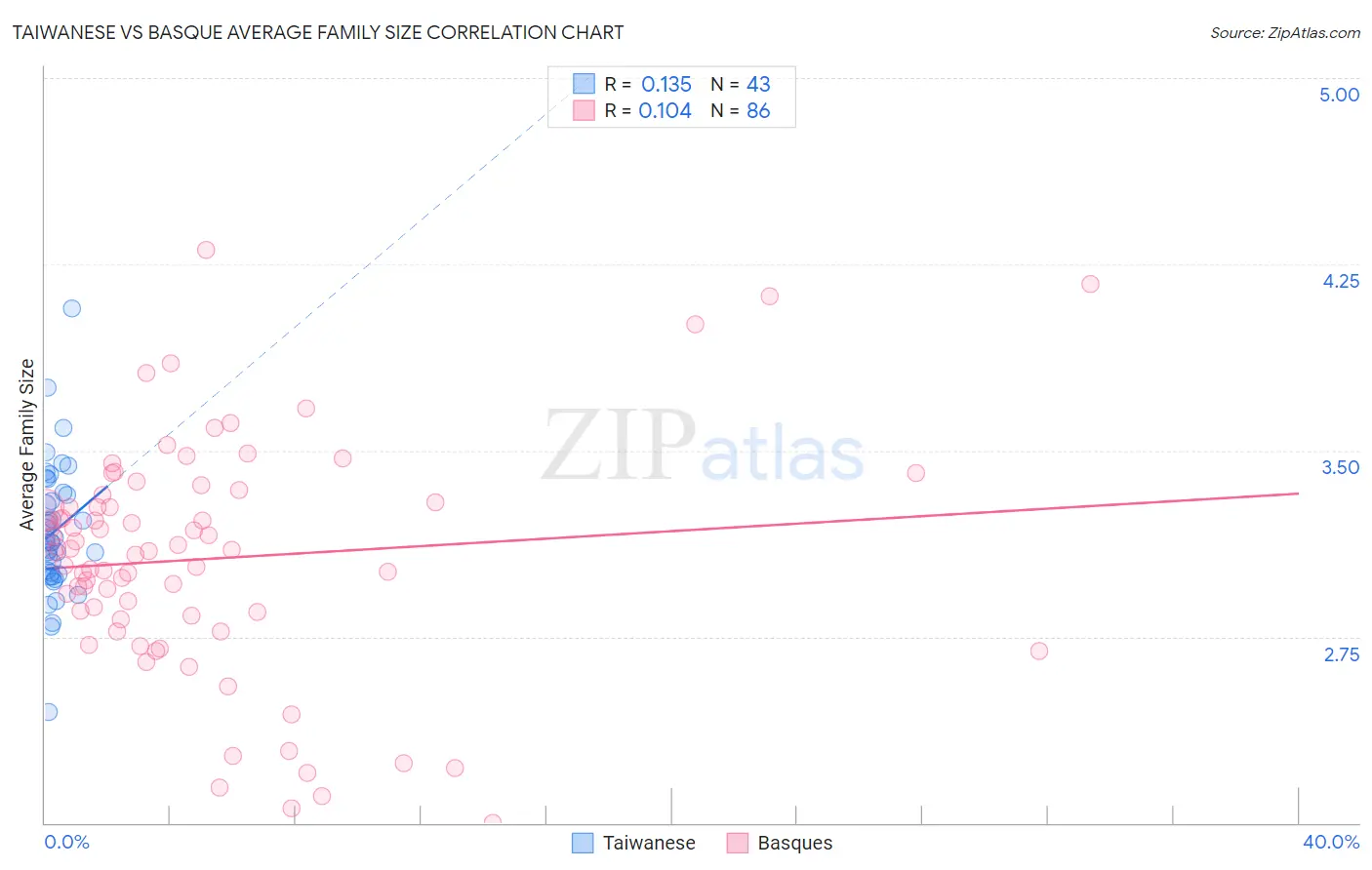 Taiwanese vs Basque Average Family Size