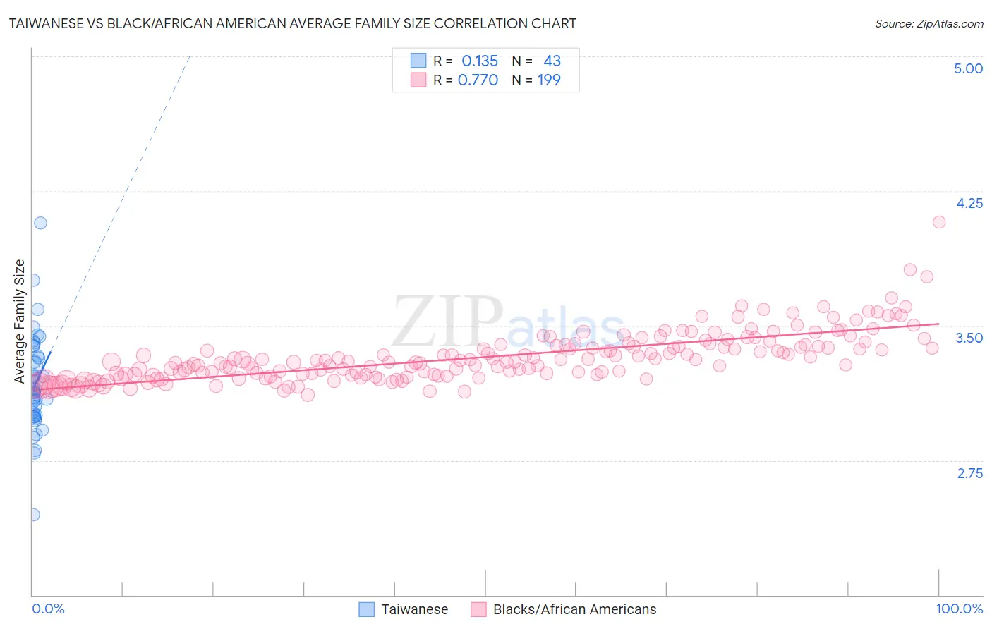 Taiwanese vs Black/African American Average Family Size