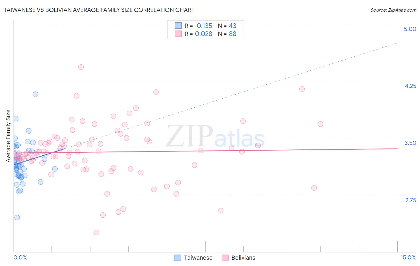 Taiwanese vs Bolivian Average Family Size