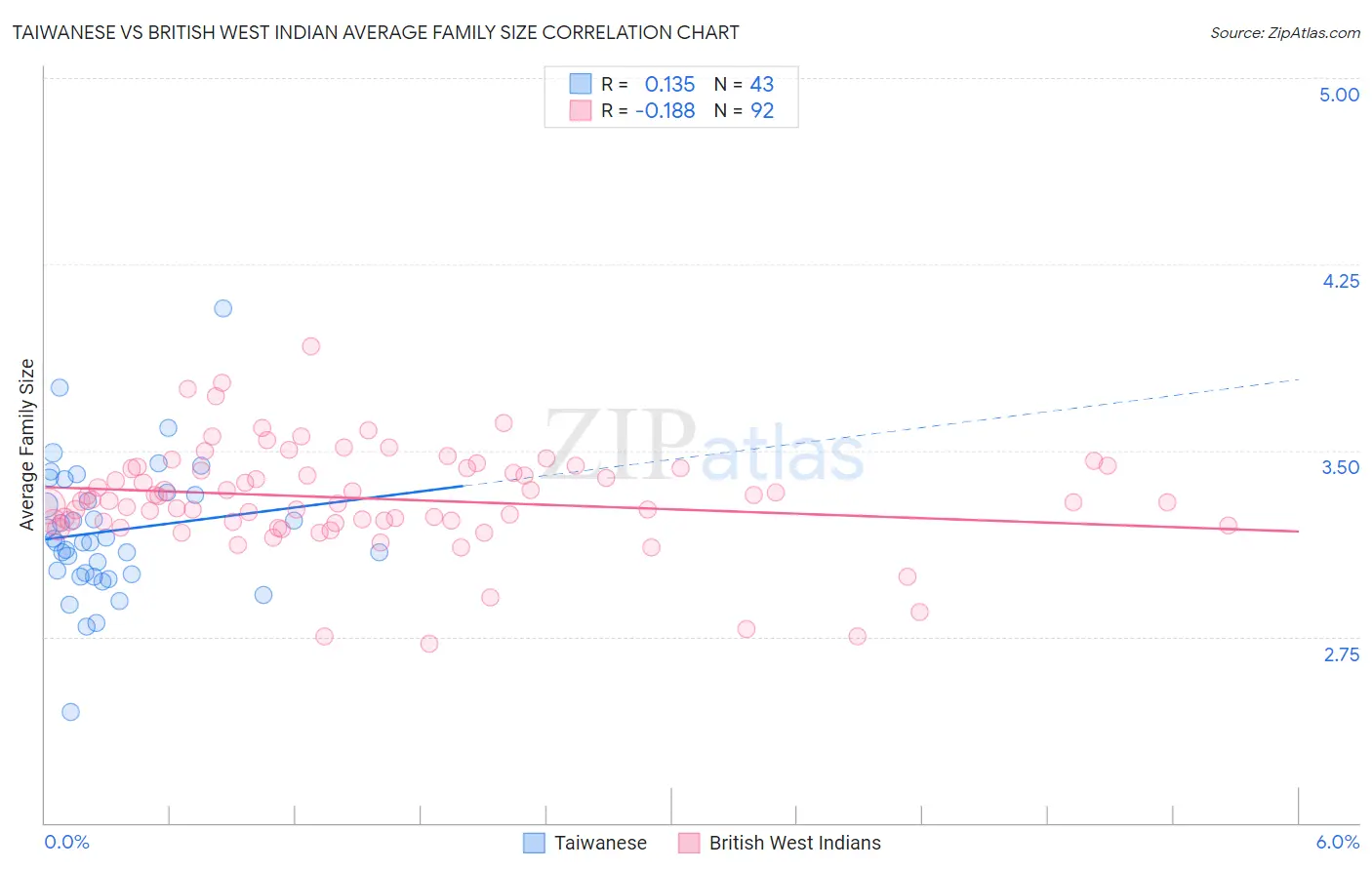Taiwanese vs British West Indian Average Family Size