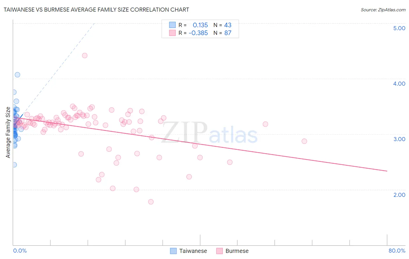 Taiwanese vs Burmese Average Family Size