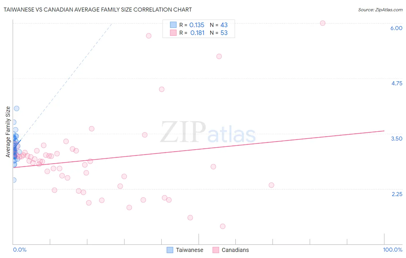 Taiwanese vs Canadian Average Family Size