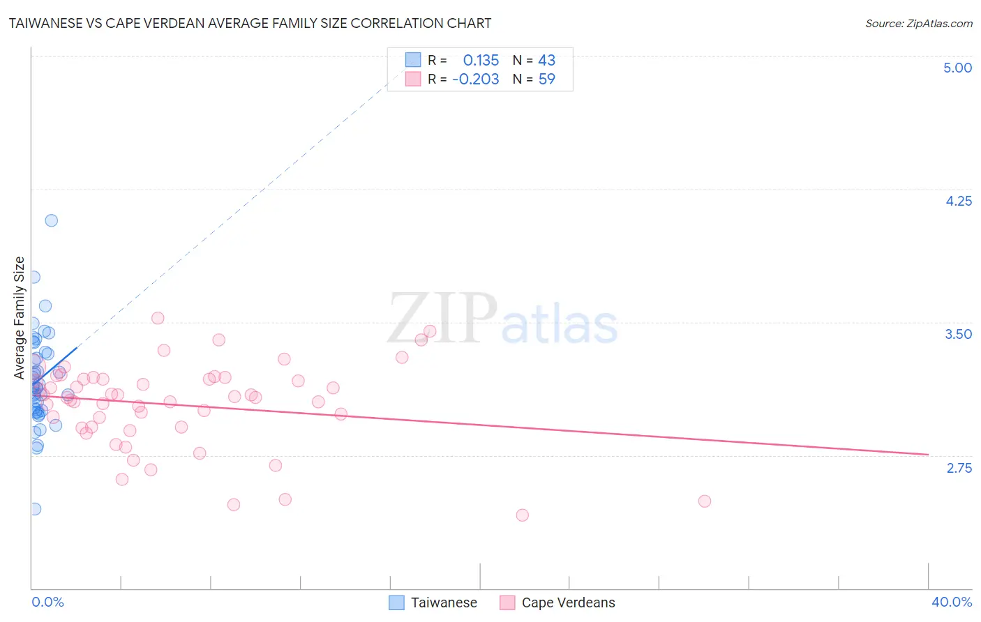 Taiwanese vs Cape Verdean Average Family Size