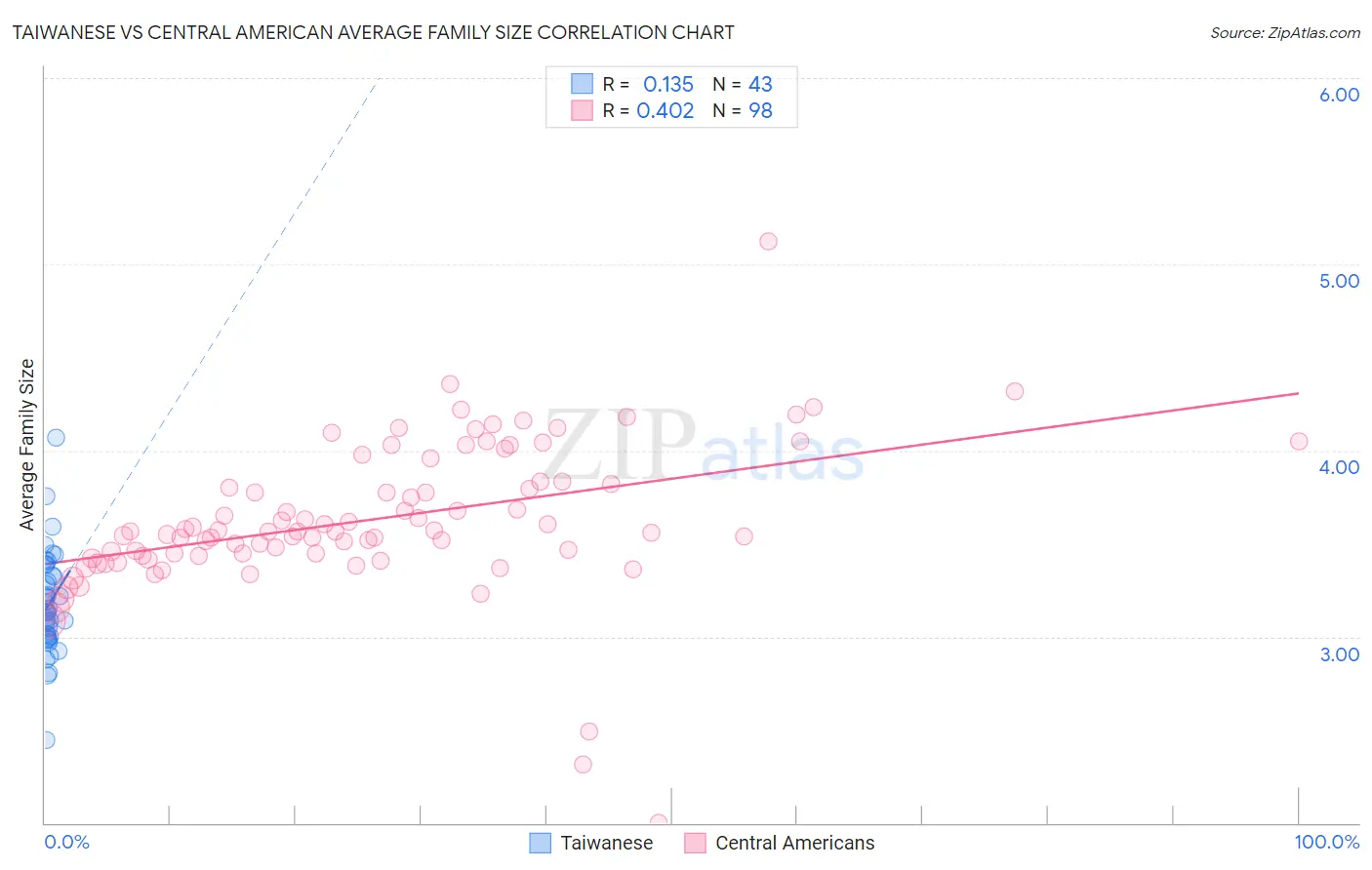 Taiwanese vs Central American Average Family Size