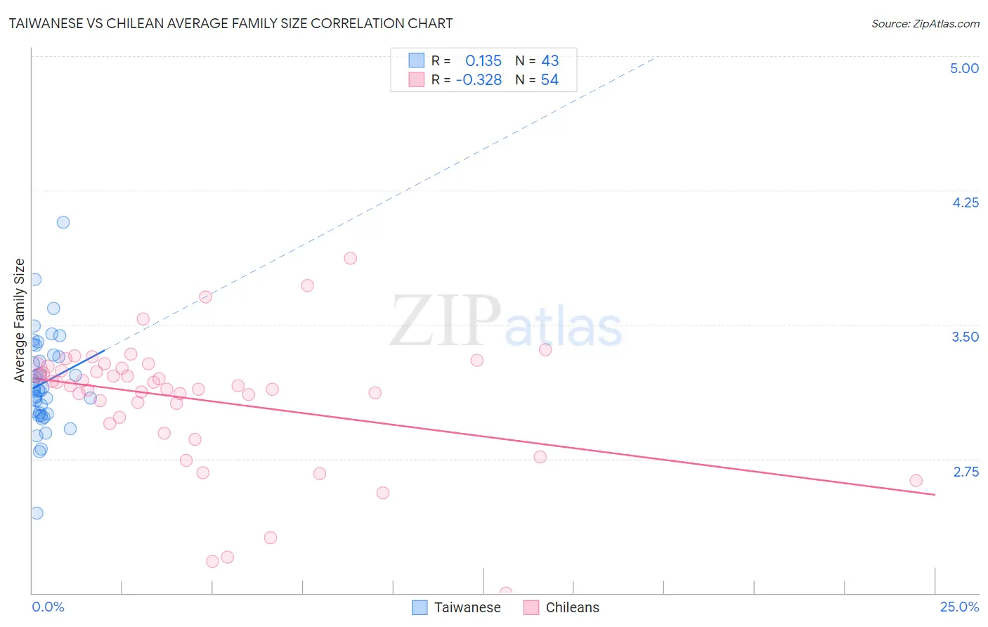 Taiwanese vs Chilean Average Family Size