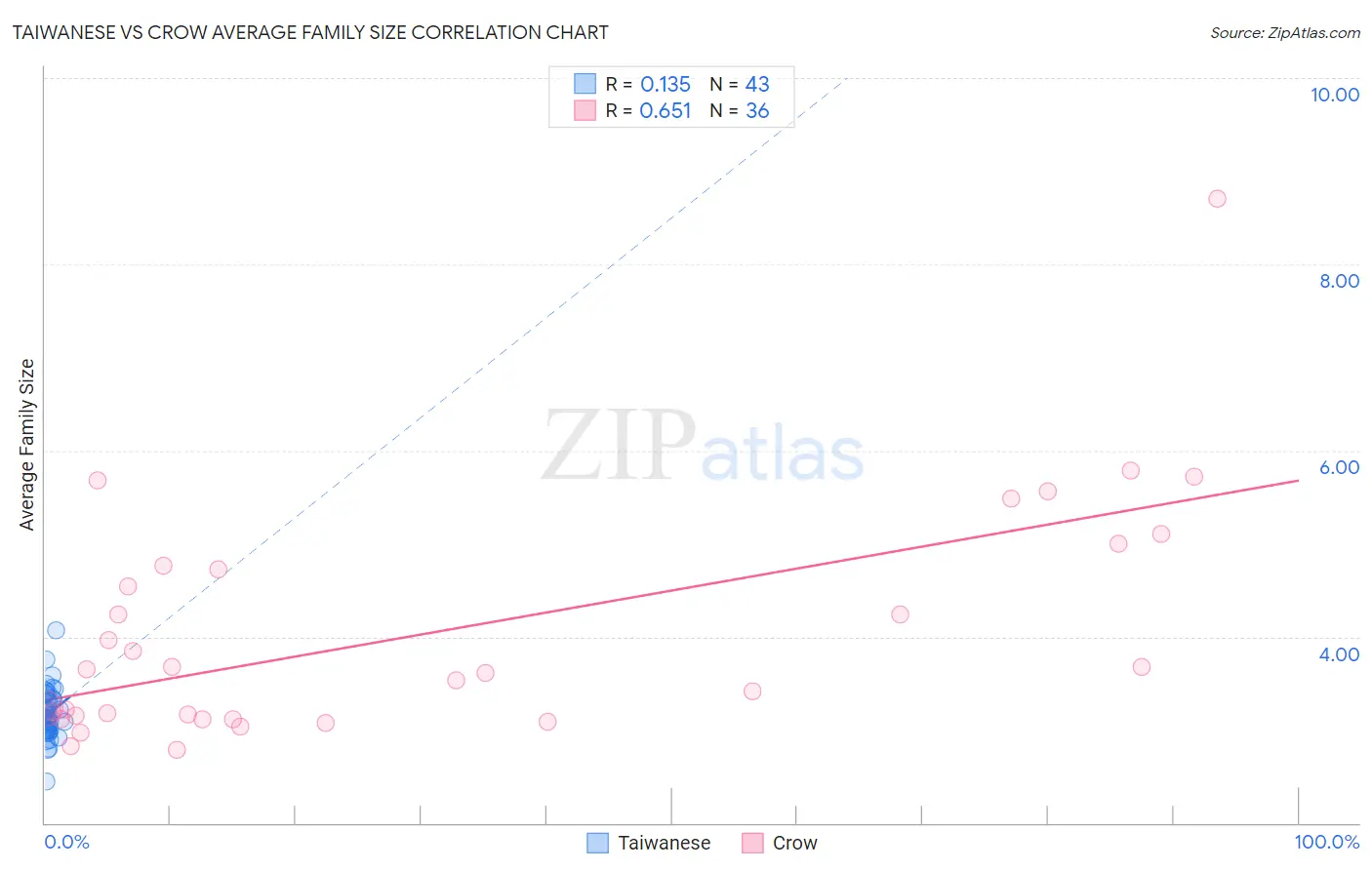 Taiwanese vs Crow Average Family Size