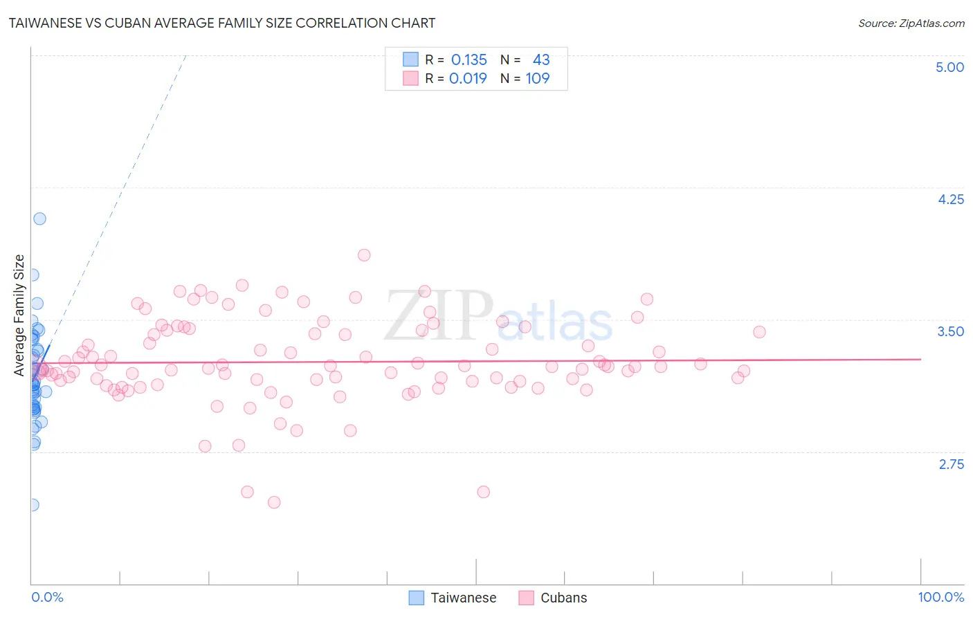 Taiwanese vs Cuban Average Family Size