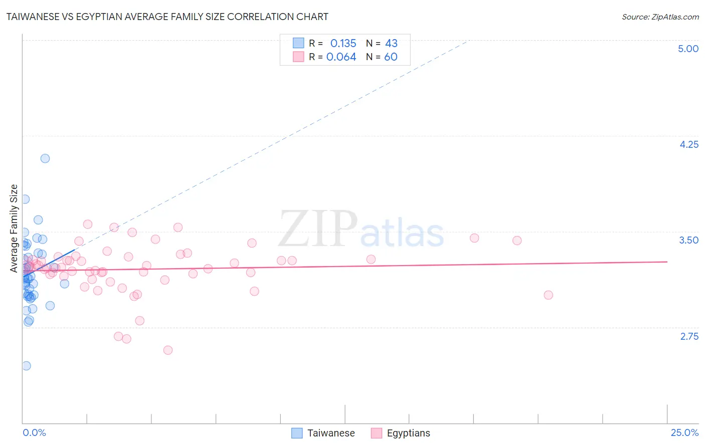 Taiwanese vs Egyptian Average Family Size