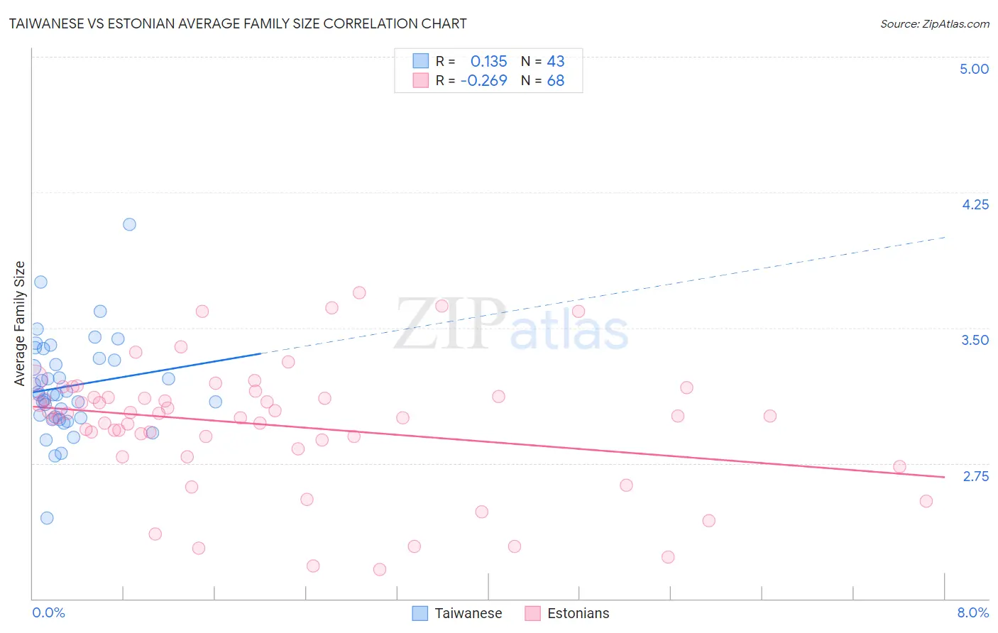 Taiwanese vs Estonian Average Family Size