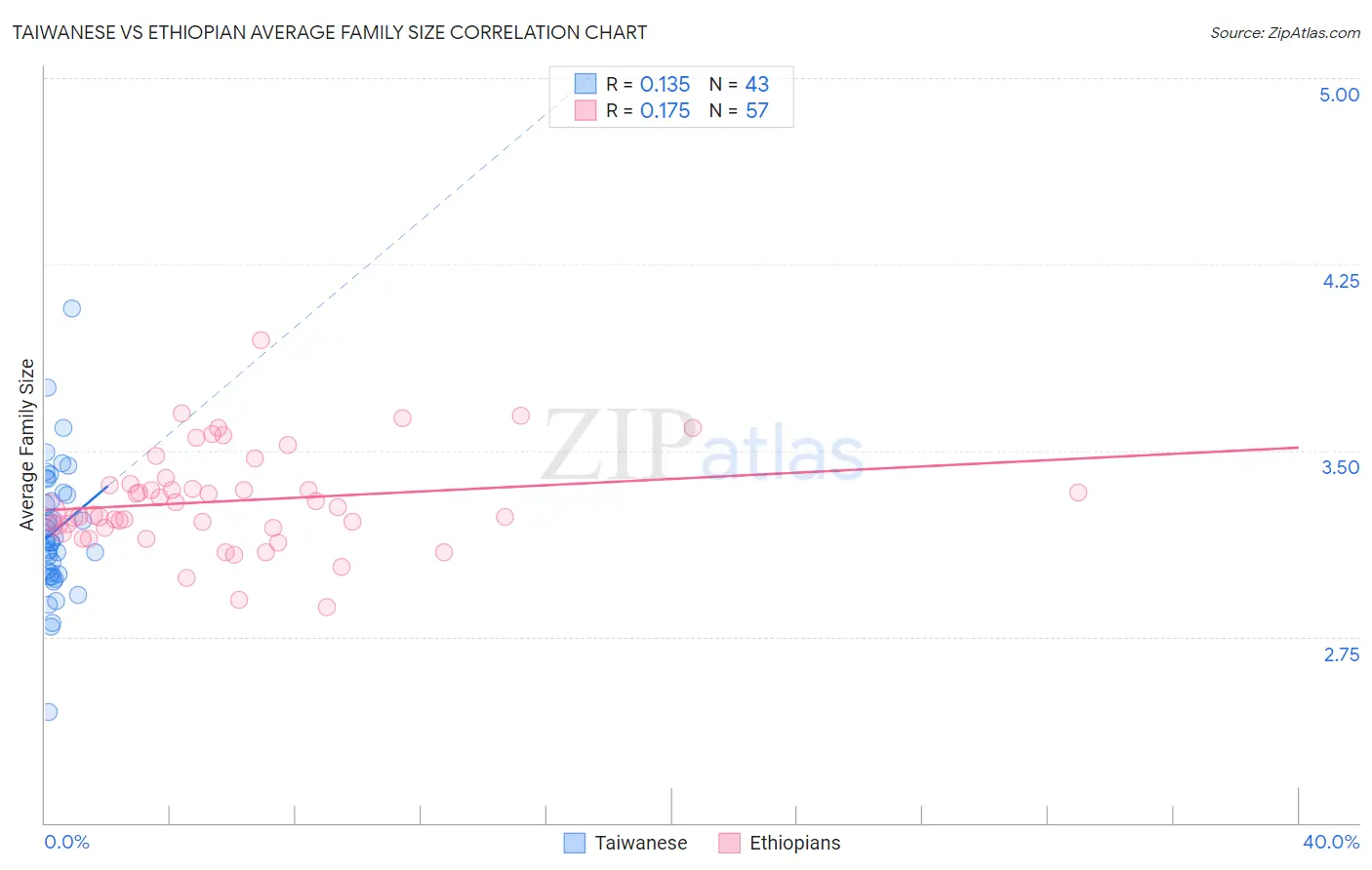Taiwanese vs Ethiopian Average Family Size