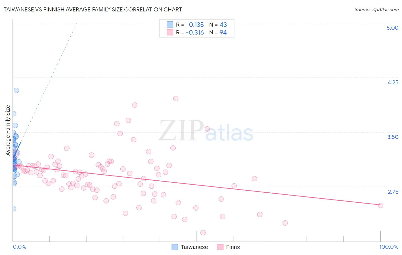 Taiwanese vs Finnish Average Family Size