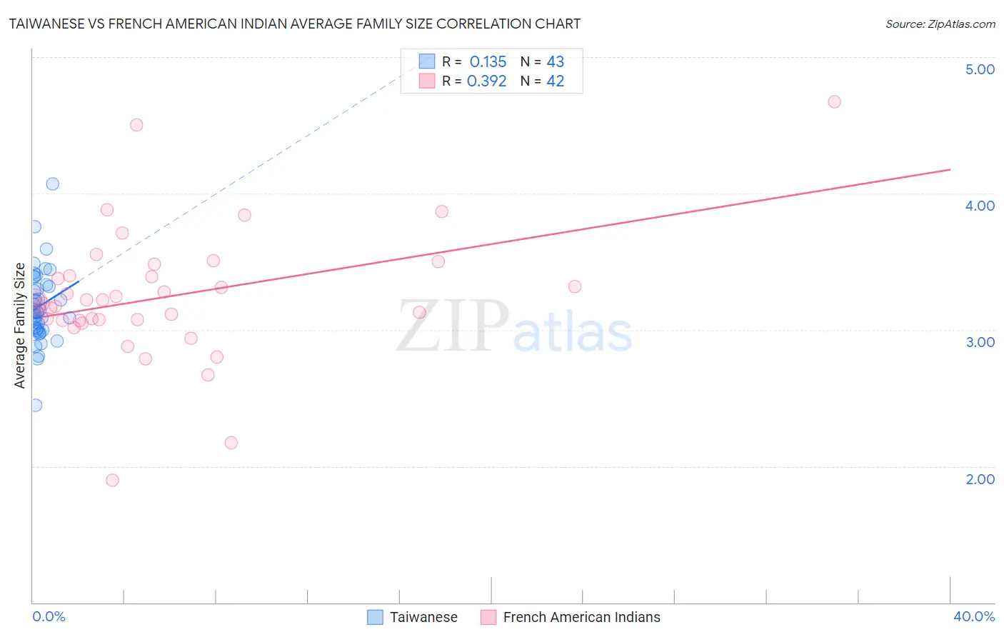 Taiwanese vs French American Indian Average Family Size
