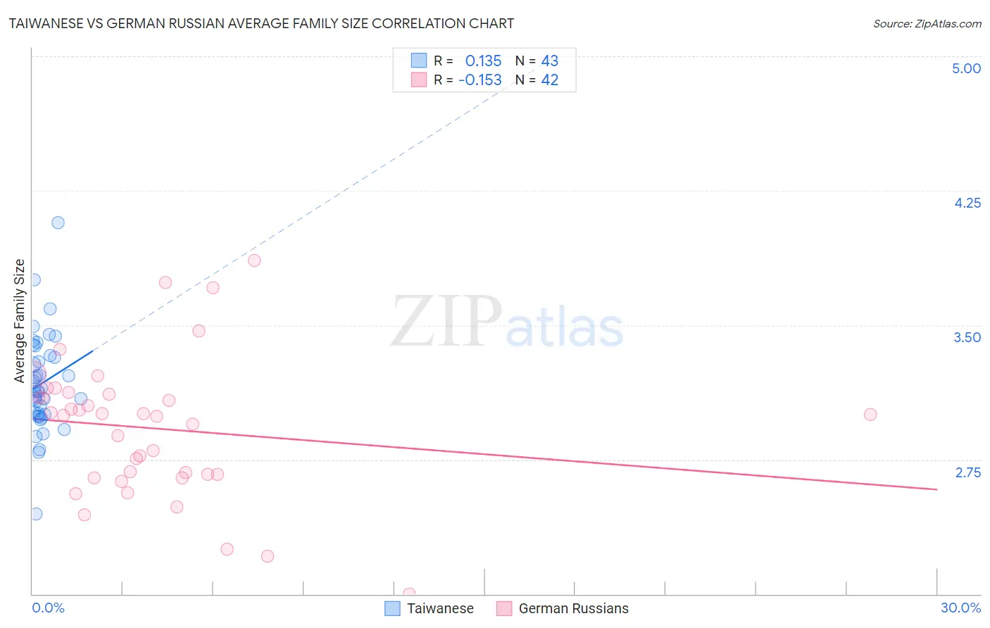 Taiwanese vs German Russian Average Family Size