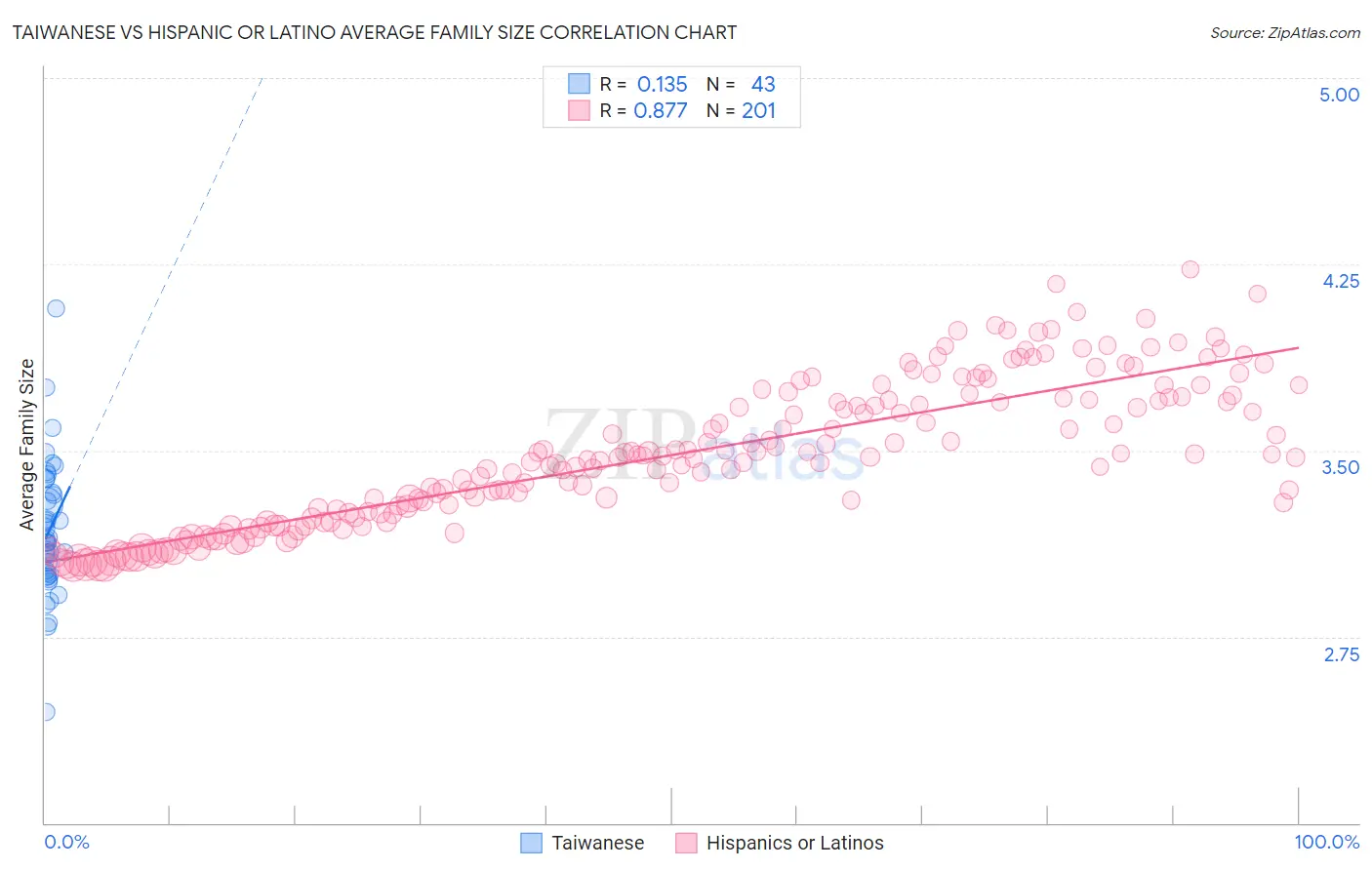Taiwanese vs Hispanic or Latino Average Family Size