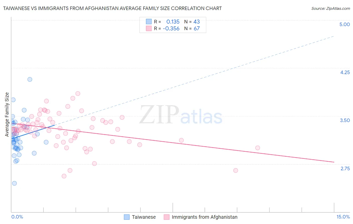 Taiwanese vs Immigrants from Afghanistan Average Family Size