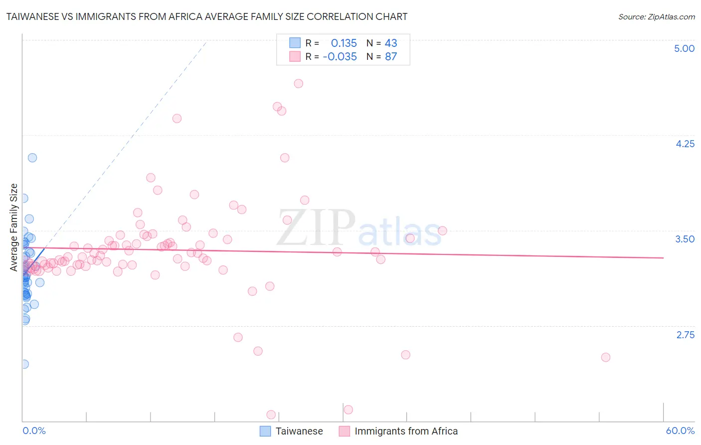 Taiwanese vs Immigrants from Africa Average Family Size