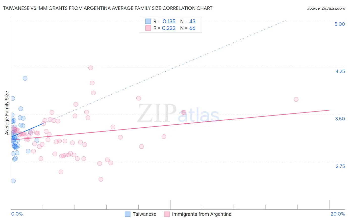 Taiwanese vs Immigrants from Argentina Average Family Size