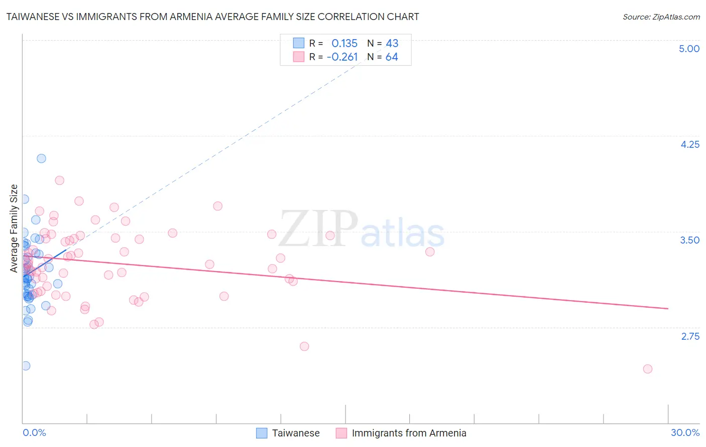 Taiwanese vs Immigrants from Armenia Average Family Size