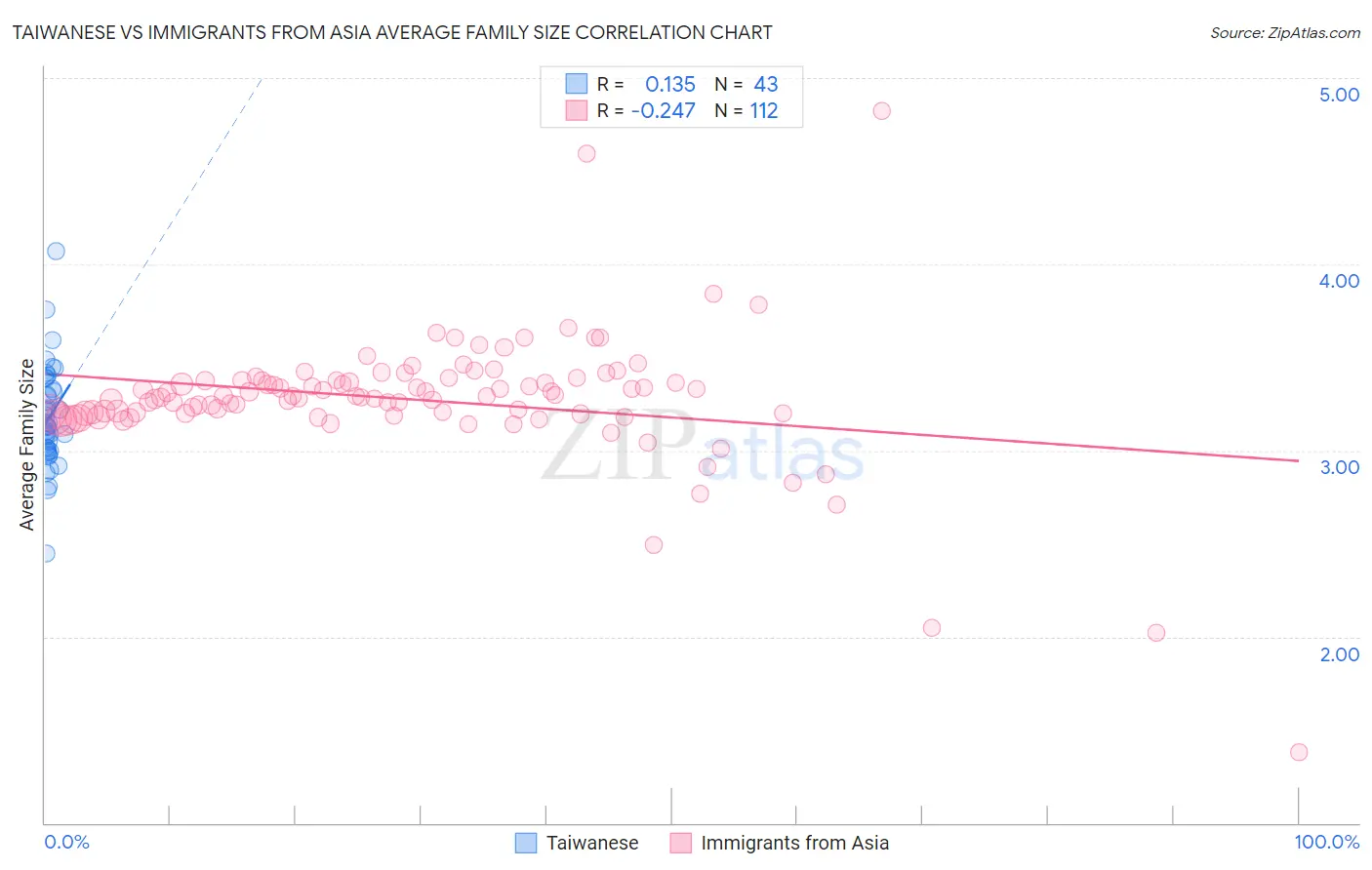 Taiwanese vs Immigrants from Asia Average Family Size