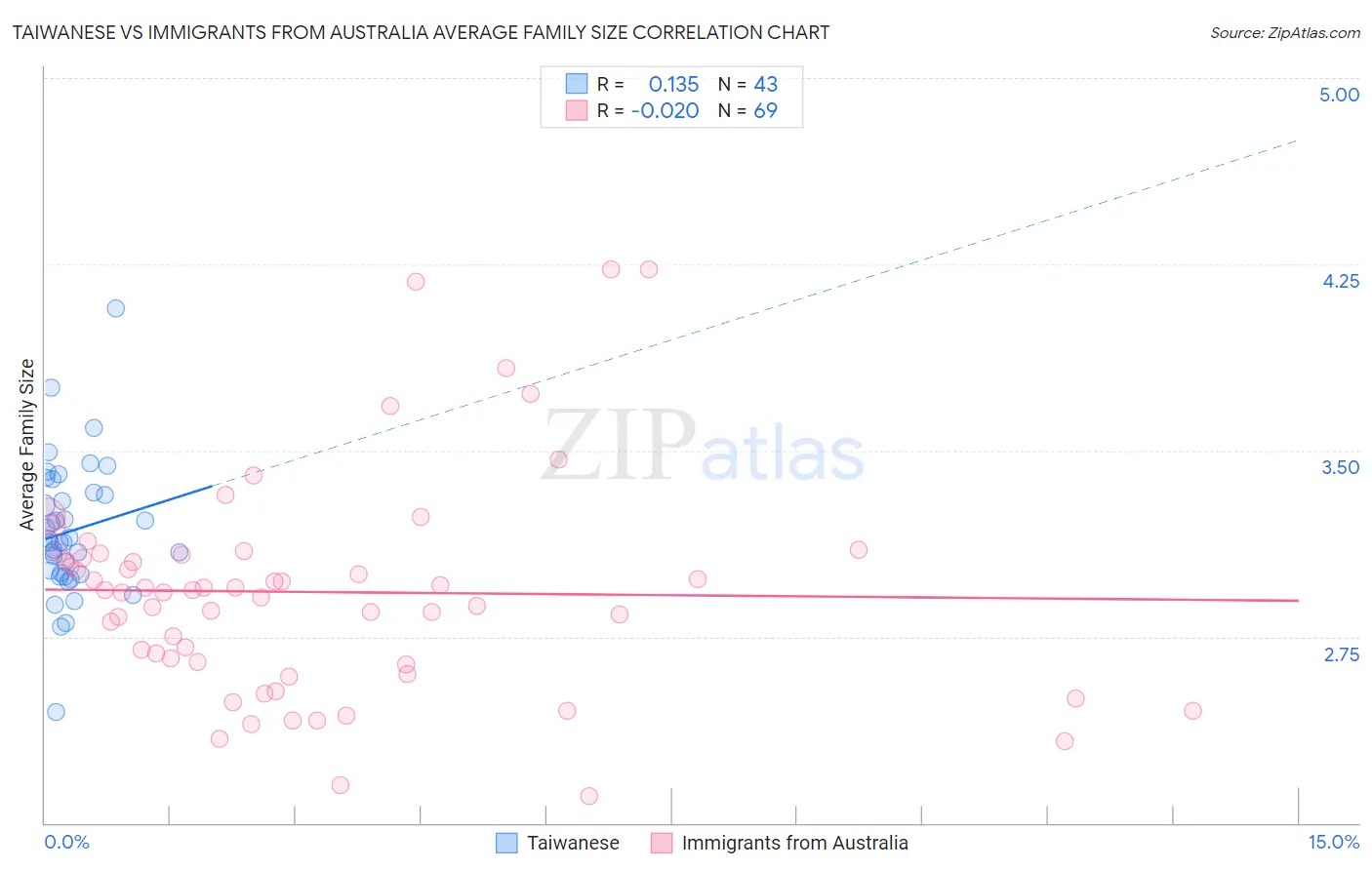 Taiwanese vs Immigrants from Australia Average Family Size