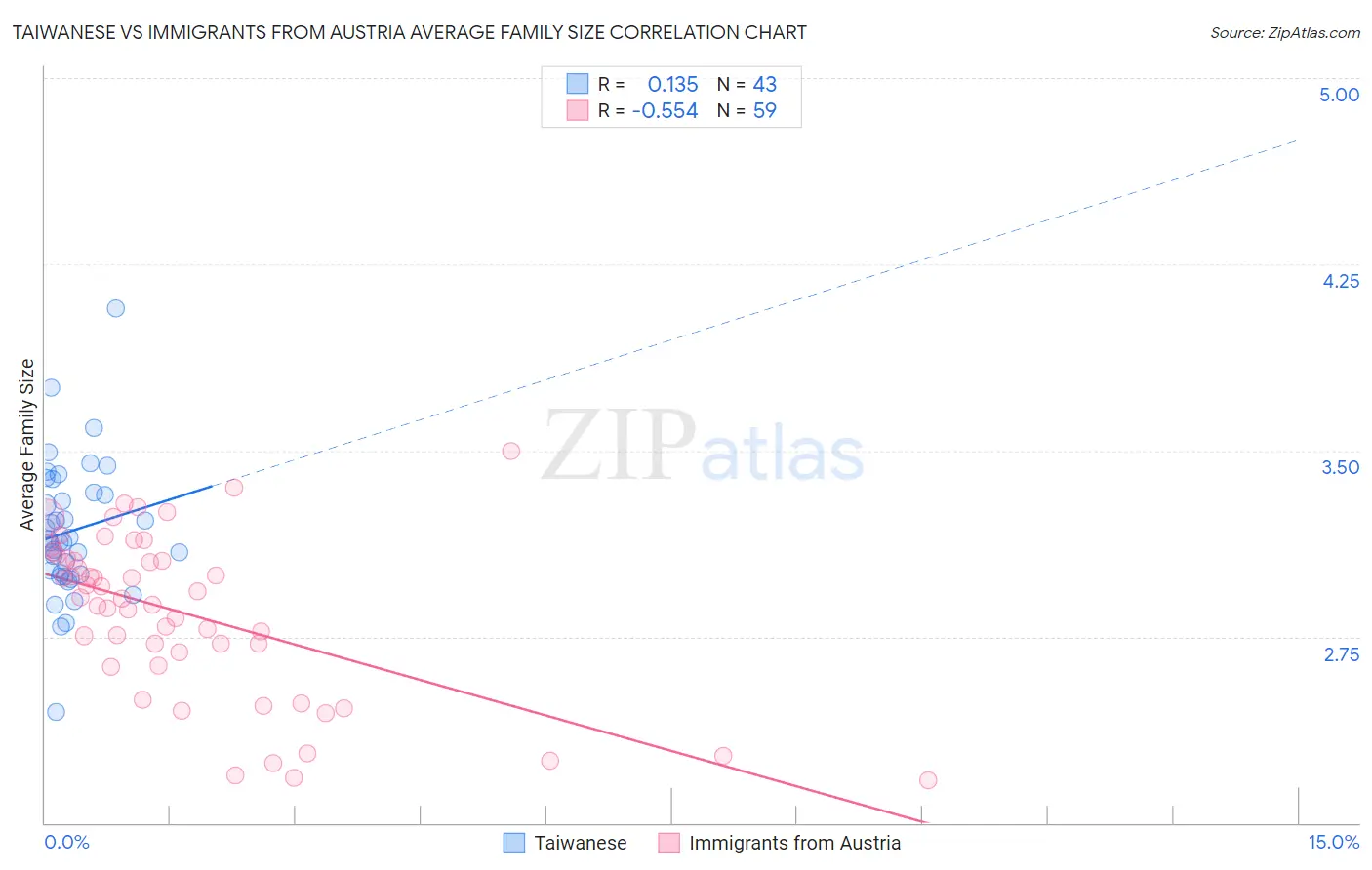 Taiwanese vs Immigrants from Austria Average Family Size