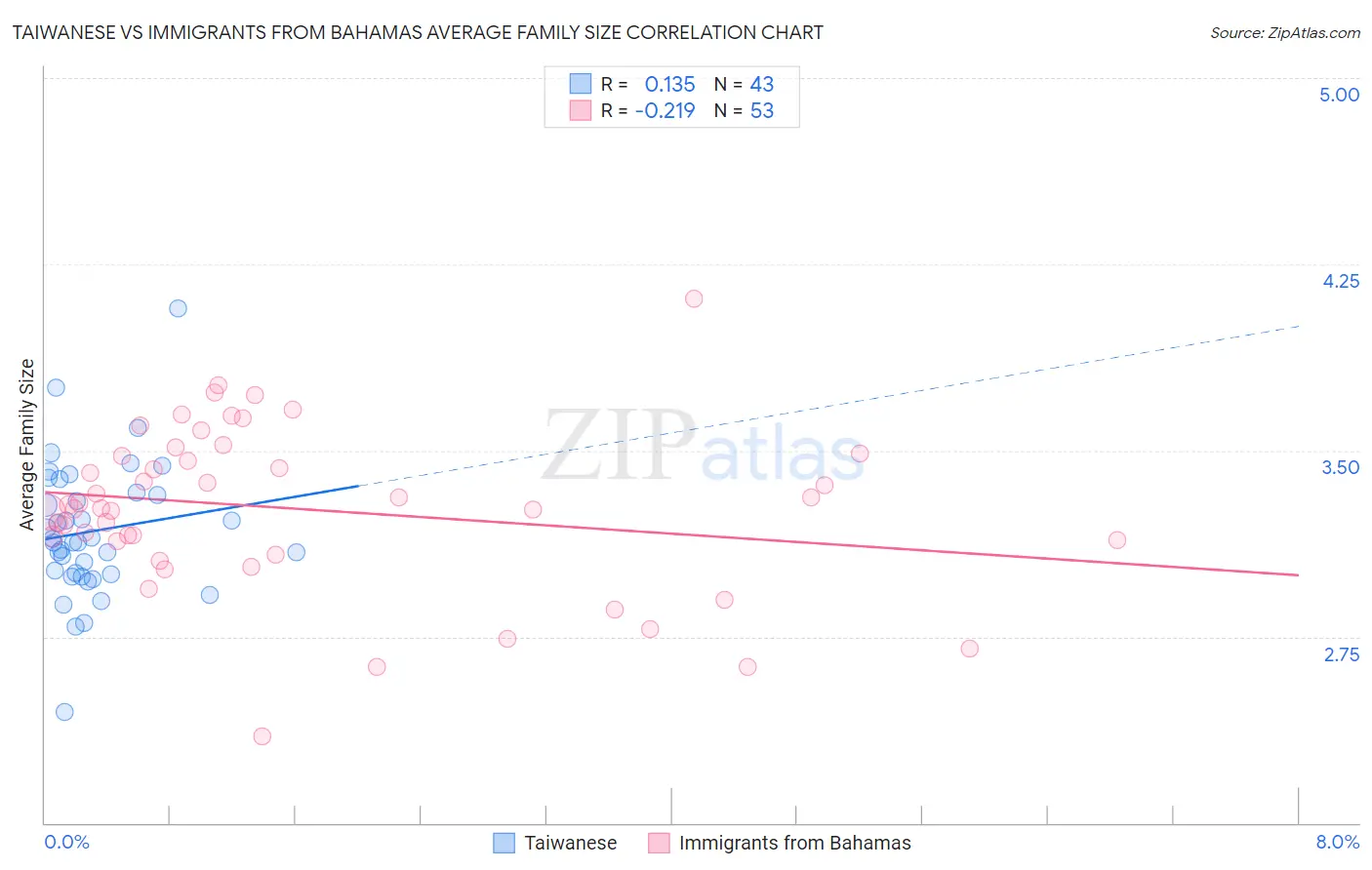 Taiwanese vs Immigrants from Bahamas Average Family Size