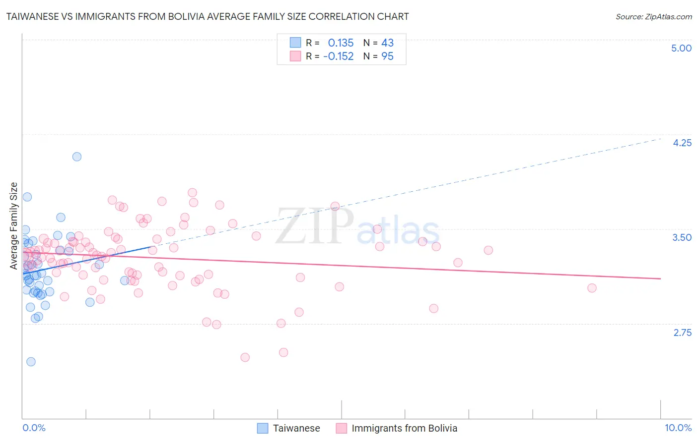 Taiwanese vs Immigrants from Bolivia Average Family Size