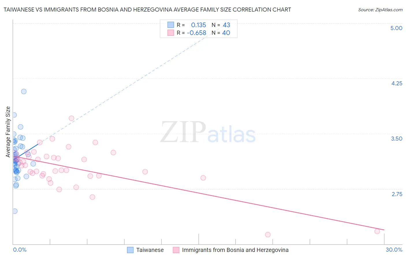 Taiwanese vs Immigrants from Bosnia and Herzegovina Average Family Size