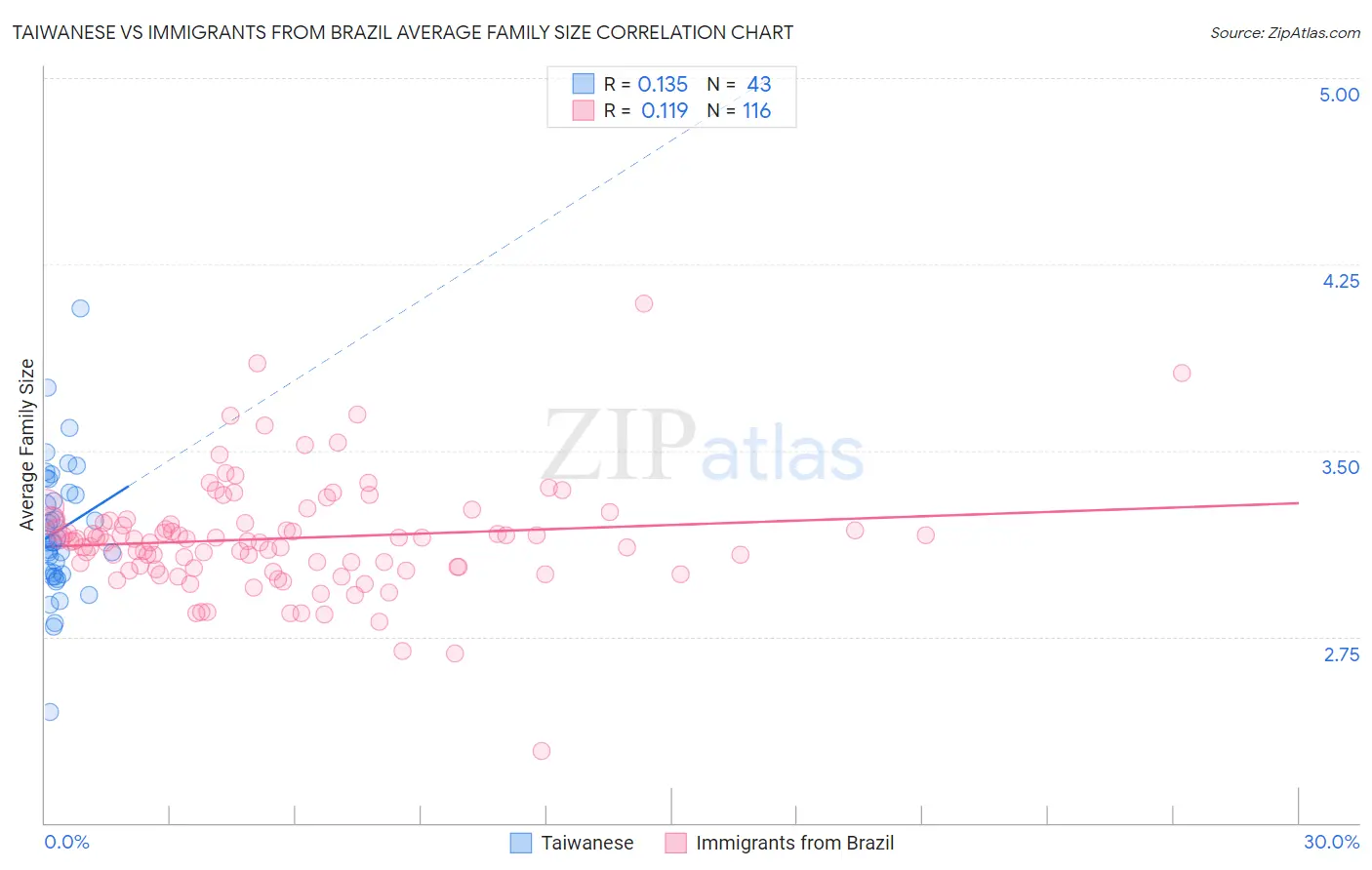 Taiwanese vs Immigrants from Brazil Average Family Size