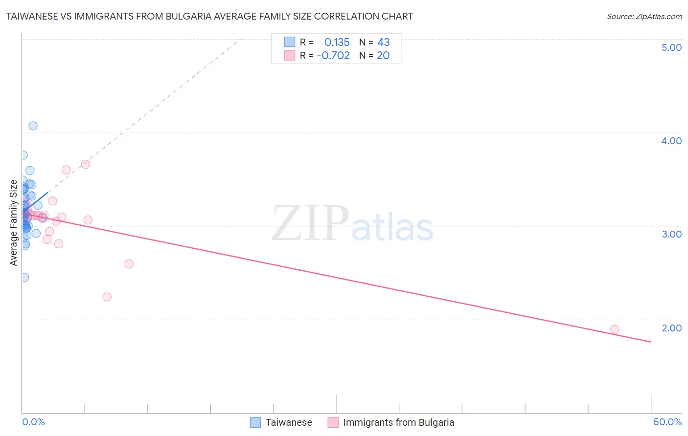 Taiwanese vs Immigrants from Bulgaria Average Family Size